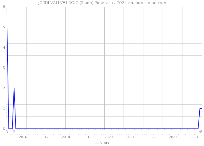 JORDI VALLVE I ROIG (Spain) Page visits 2024 