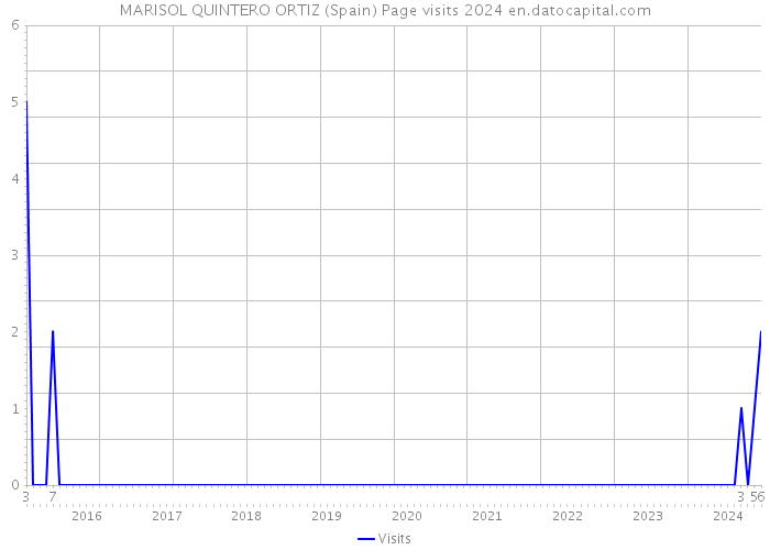 MARISOL QUINTERO ORTIZ (Spain) Page visits 2024 