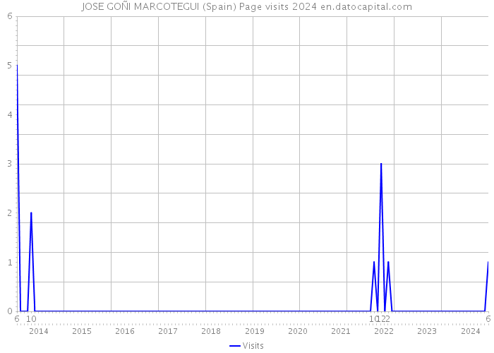 JOSE GOÑI MARCOTEGUI (Spain) Page visits 2024 