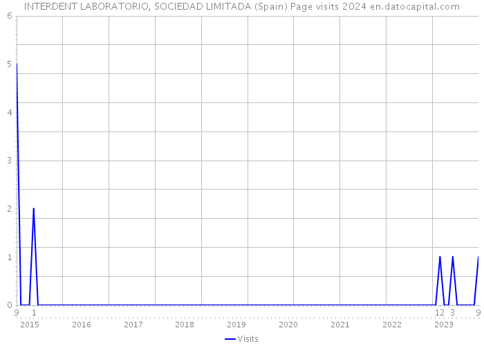 INTERDENT LABORATORIO, SOCIEDAD LIMITADA (Spain) Page visits 2024 