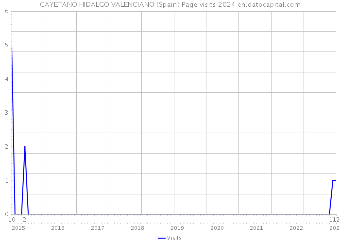 CAYETANO HIDALGO VALENCIANO (Spain) Page visits 2024 