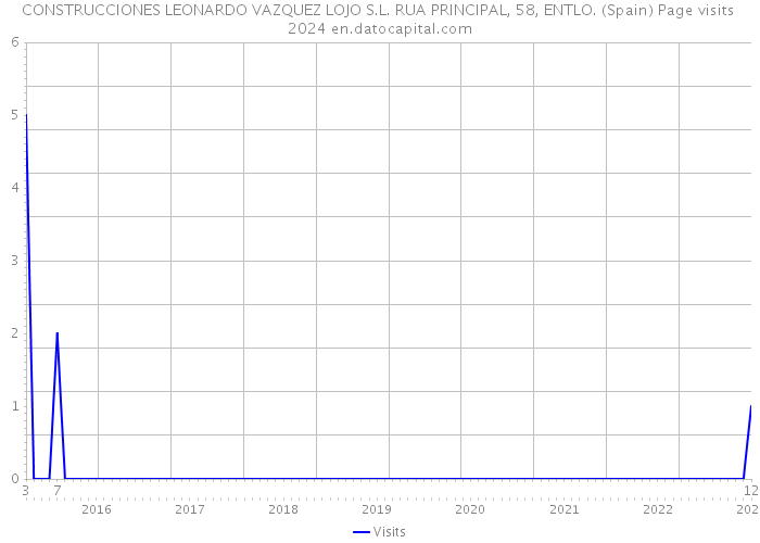 CONSTRUCCIONES LEONARDO VAZQUEZ LOJO S.L. RUA PRINCIPAL, 58, ENTLO. (Spain) Page visits 2024 