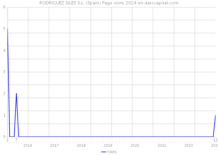 RODRIGUEZ SILES S.L. (Spain) Page visits 2024 