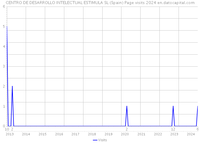 CENTRO DE DESARROLLO INTELECTUAL ESTIMULA SL (Spain) Page visits 2024 