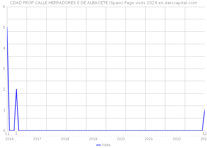 CDAD PROP CALLE HERRADORES 6 DE ALBACETE (Spain) Page visits 2024 