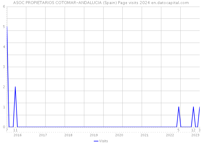 ASOC PROPIETARIOS COTOMAR-ANDALUCIA (Spain) Page visits 2024 