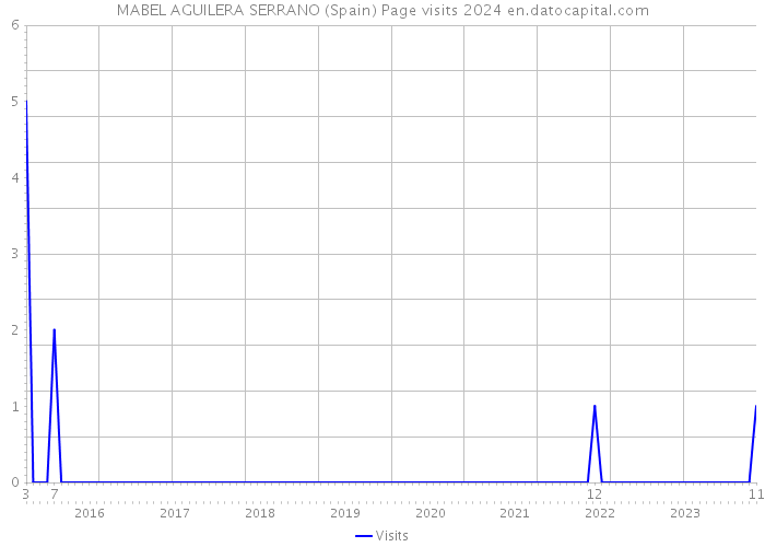MABEL AGUILERA SERRANO (Spain) Page visits 2024 
