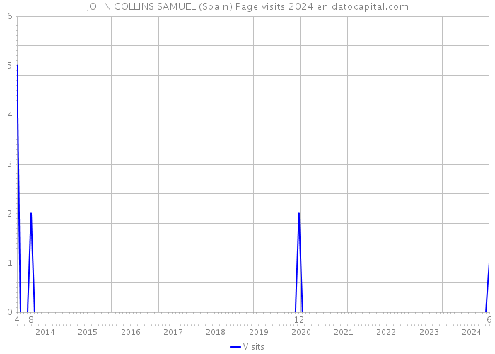 JOHN COLLINS SAMUEL (Spain) Page visits 2024 