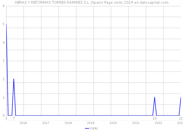 OBRAS Y REFORMAS TORRES RAMIREZ S.L. (Spain) Page visits 2024 