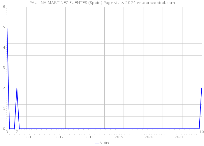 PAULINA MARTINEZ FUENTES (Spain) Page visits 2024 