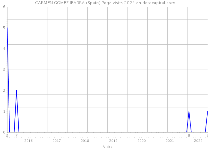 CARMEN GOMEZ IBARRA (Spain) Page visits 2024 