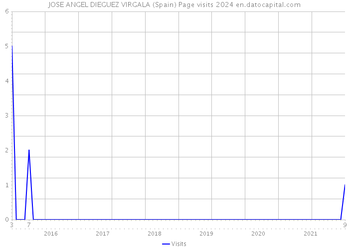 JOSE ANGEL DIEGUEZ VIRGALA (Spain) Page visits 2024 