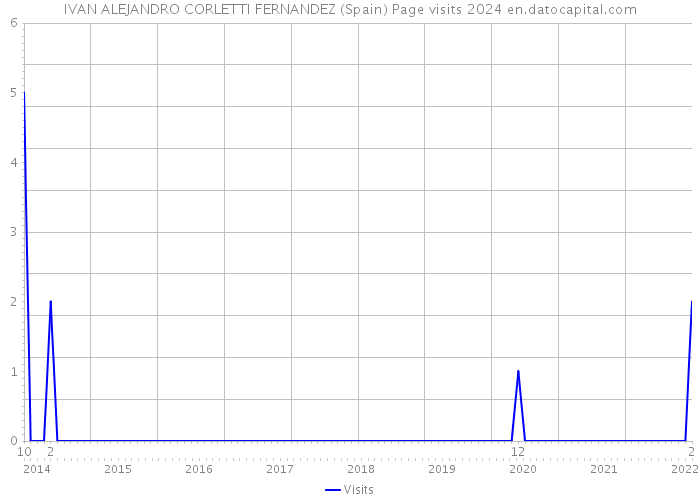 IVAN ALEJANDRO CORLETTI FERNANDEZ (Spain) Page visits 2024 