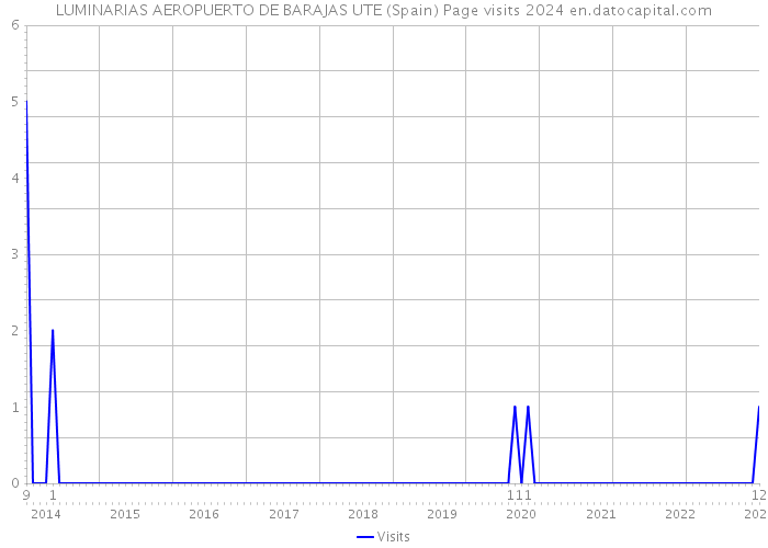 LUMINARIAS AEROPUERTO DE BARAJAS UTE (Spain) Page visits 2024 