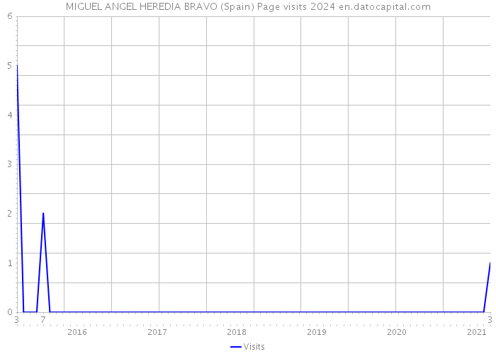 MIGUEL ANGEL HEREDIA BRAVO (Spain) Page visits 2024 