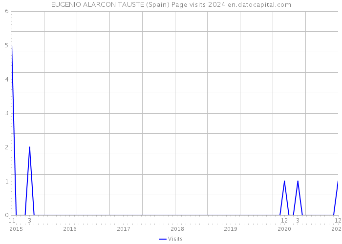 EUGENIO ALARCON TAUSTE (Spain) Page visits 2024 