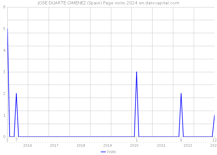 JOSE DUARTE GIMENEZ (Spain) Page visits 2024 