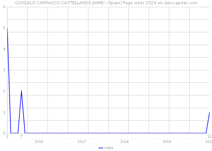 GONZALO CARRASCO CASTELLANOS JAIME- (Spain) Page visits 2024 