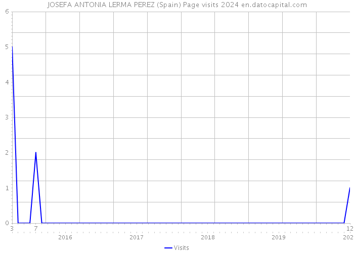 JOSEFA ANTONIA LERMA PEREZ (Spain) Page visits 2024 