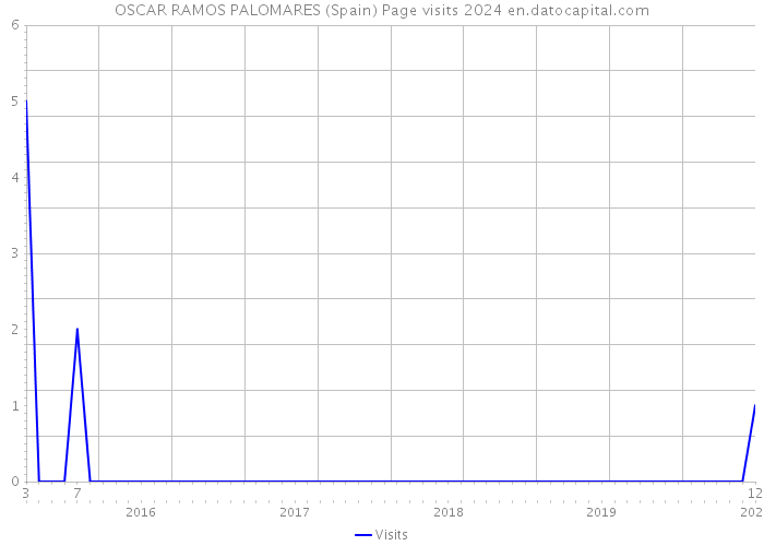 OSCAR RAMOS PALOMARES (Spain) Page visits 2024 