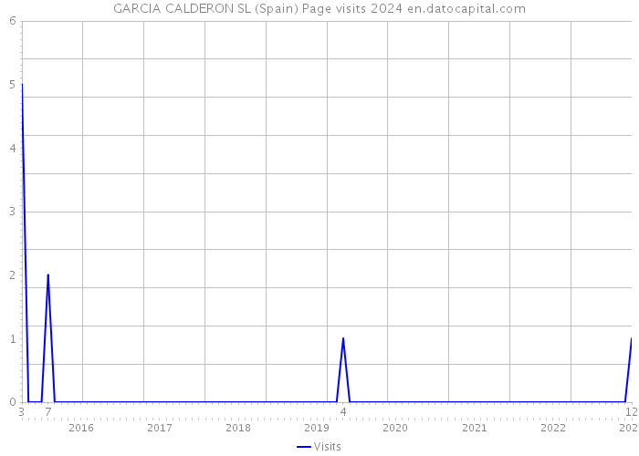 GARCIA CALDERON SL (Spain) Page visits 2024 