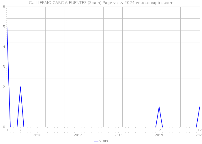 GUILLERMO GARCIA FUENTES (Spain) Page visits 2024 