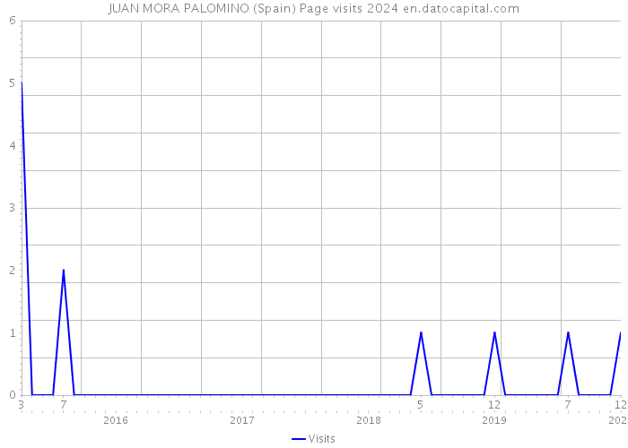 JUAN MORA PALOMINO (Spain) Page visits 2024 