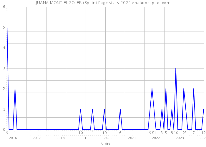 JUANA MONTIEL SOLER (Spain) Page visits 2024 
