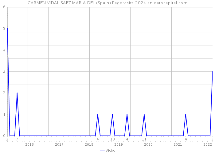 CARMEN VIDAL SAEZ MARIA DEL (Spain) Page visits 2024 