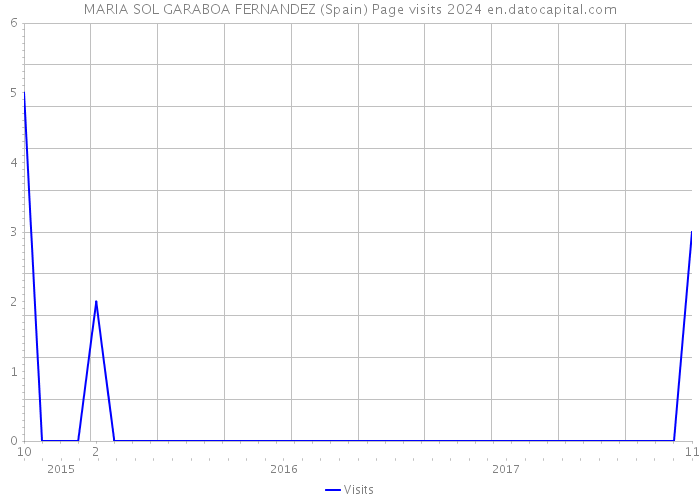 MARIA SOL GARABOA FERNANDEZ (Spain) Page visits 2024 