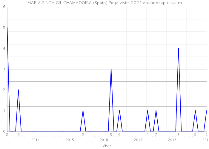 MARIA SINDA GIL CHAMADOIRA (Spain) Page visits 2024 