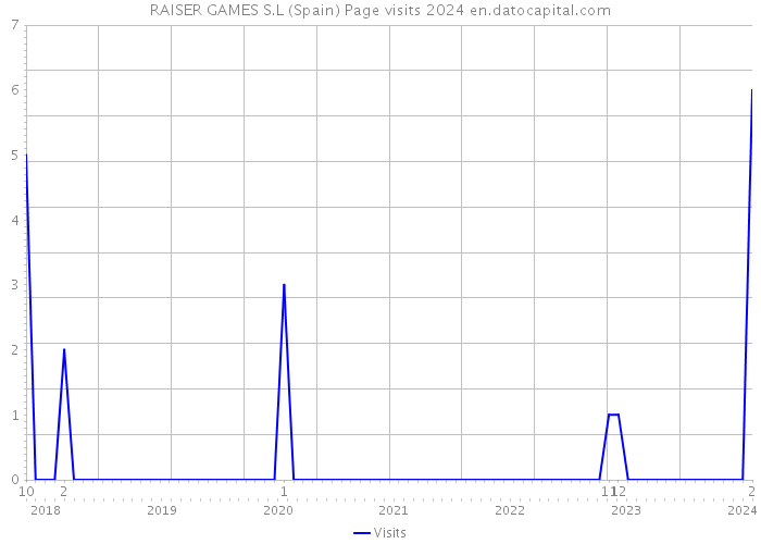 RAISER GAMES S.L (Spain) Page visits 2024 