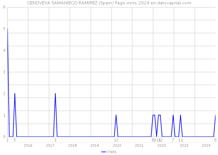 GENOVEVA SAMANIEGO RAMIREZ (Spain) Page visits 2024 