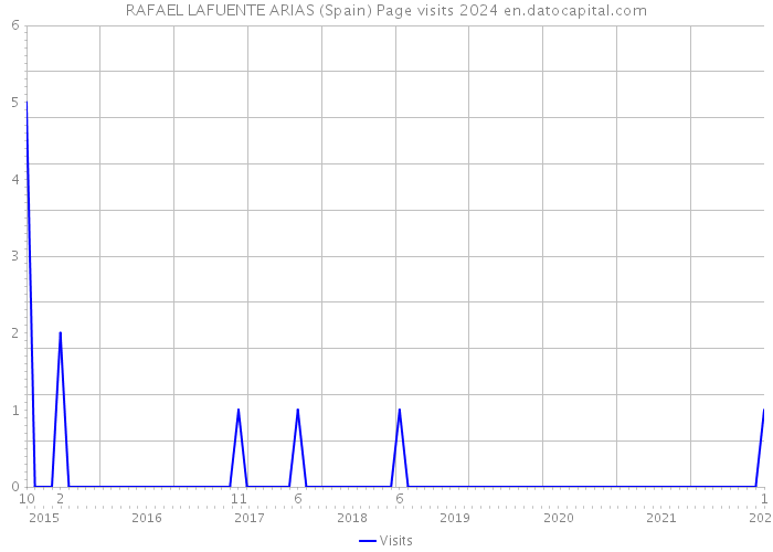 RAFAEL LAFUENTE ARIAS (Spain) Page visits 2024 