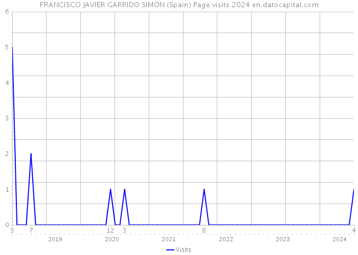 FRANCISCO JAVIER GARRIDO SIMON (Spain) Page visits 2024 