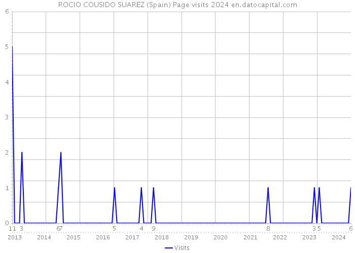 ROCIO COUSIDO SUAREZ (Spain) Page visits 2024 