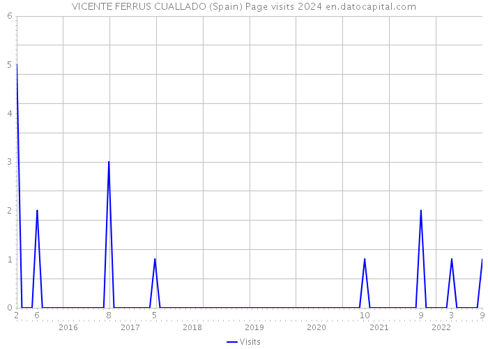 VICENTE FERRUS CUALLADO (Spain) Page visits 2024 