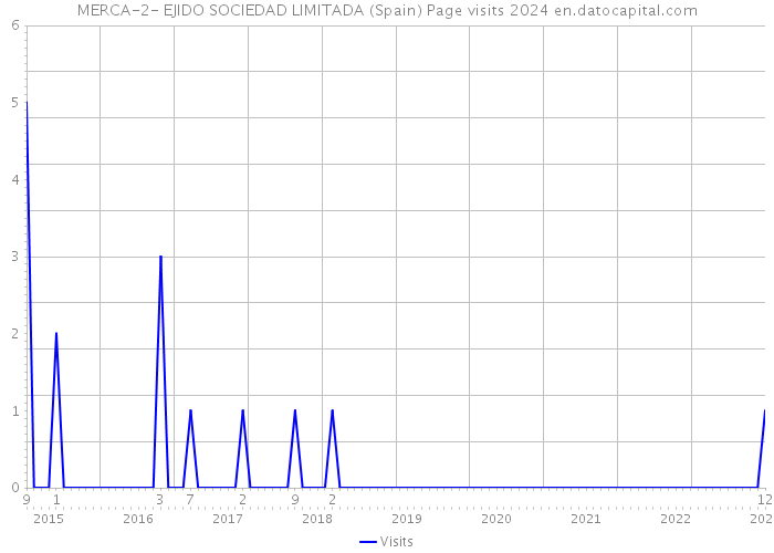 MERCA-2- EJIDO SOCIEDAD LIMITADA (Spain) Page visits 2024 