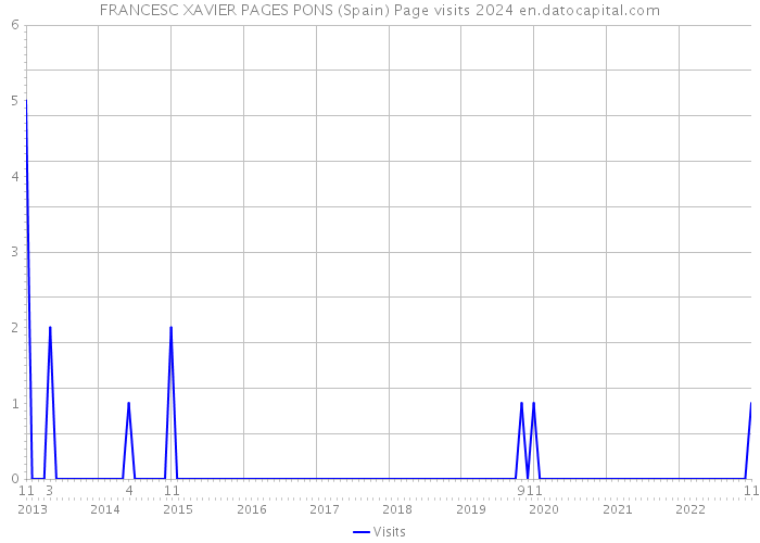 FRANCESC XAVIER PAGES PONS (Spain) Page visits 2024 