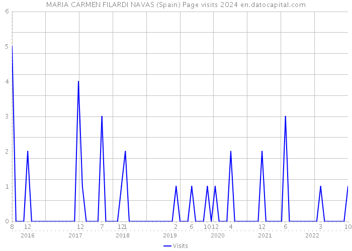 MARIA CARMEN FILARDI NAVAS (Spain) Page visits 2024 