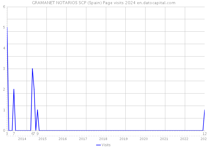 GRAMANET NOTARIOS SCP (Spain) Page visits 2024 