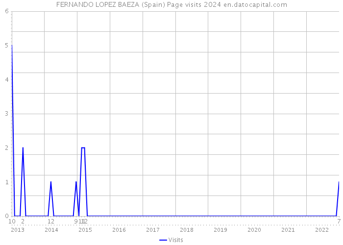 FERNANDO LOPEZ BAEZA (Spain) Page visits 2024 