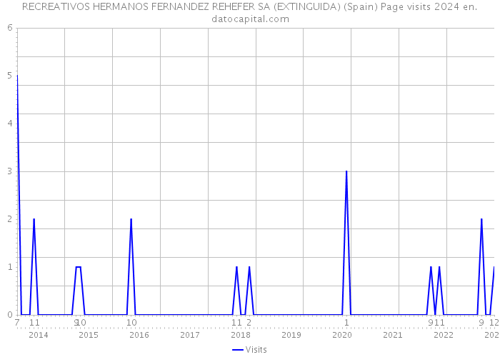 RECREATIVOS HERMANOS FERNANDEZ REHEFER SA (EXTINGUIDA) (Spain) Page visits 2024 