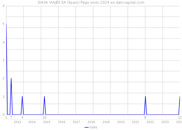 SIASA VIAJES SA (Spain) Page visits 2024 