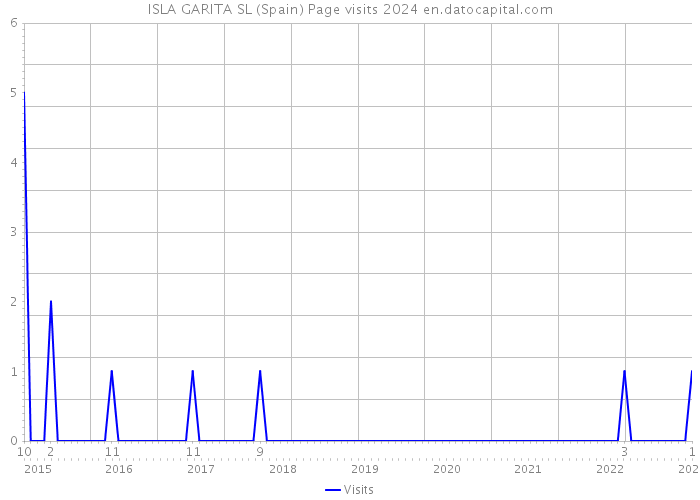 ISLA GARITA SL (Spain) Page visits 2024 