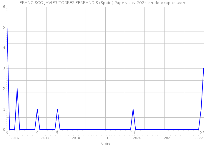 FRANCISCO JAVIER TORRES FERRANDIS (Spain) Page visits 2024 