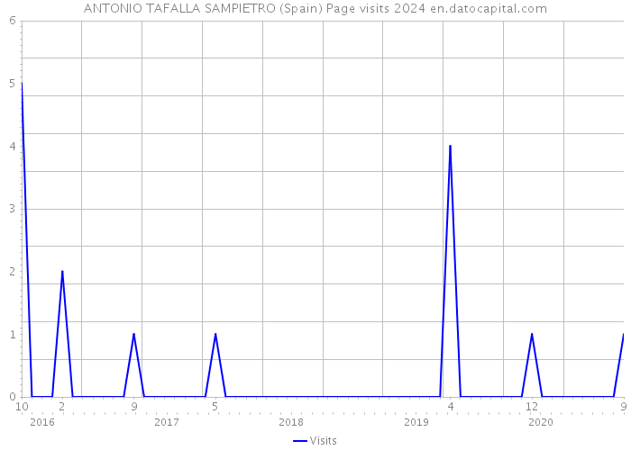 ANTONIO TAFALLA SAMPIETRO (Spain) Page visits 2024 