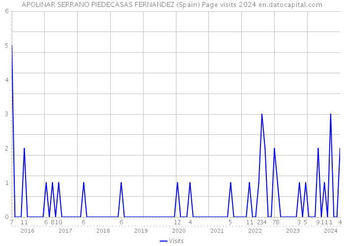 APOLINAR SERRANO PIEDECASAS FERNANDEZ (Spain) Page visits 2024 
