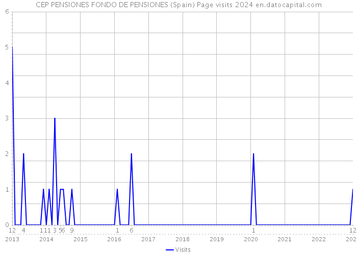 CEP PENSIONES FONDO DE PENSIONES (Spain) Page visits 2024 