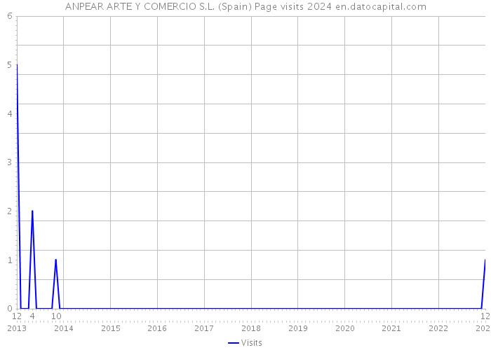 ANPEAR ARTE Y COMERCIO S.L. (Spain) Page visits 2024 